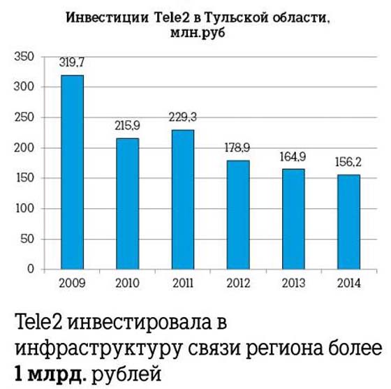 Tele2